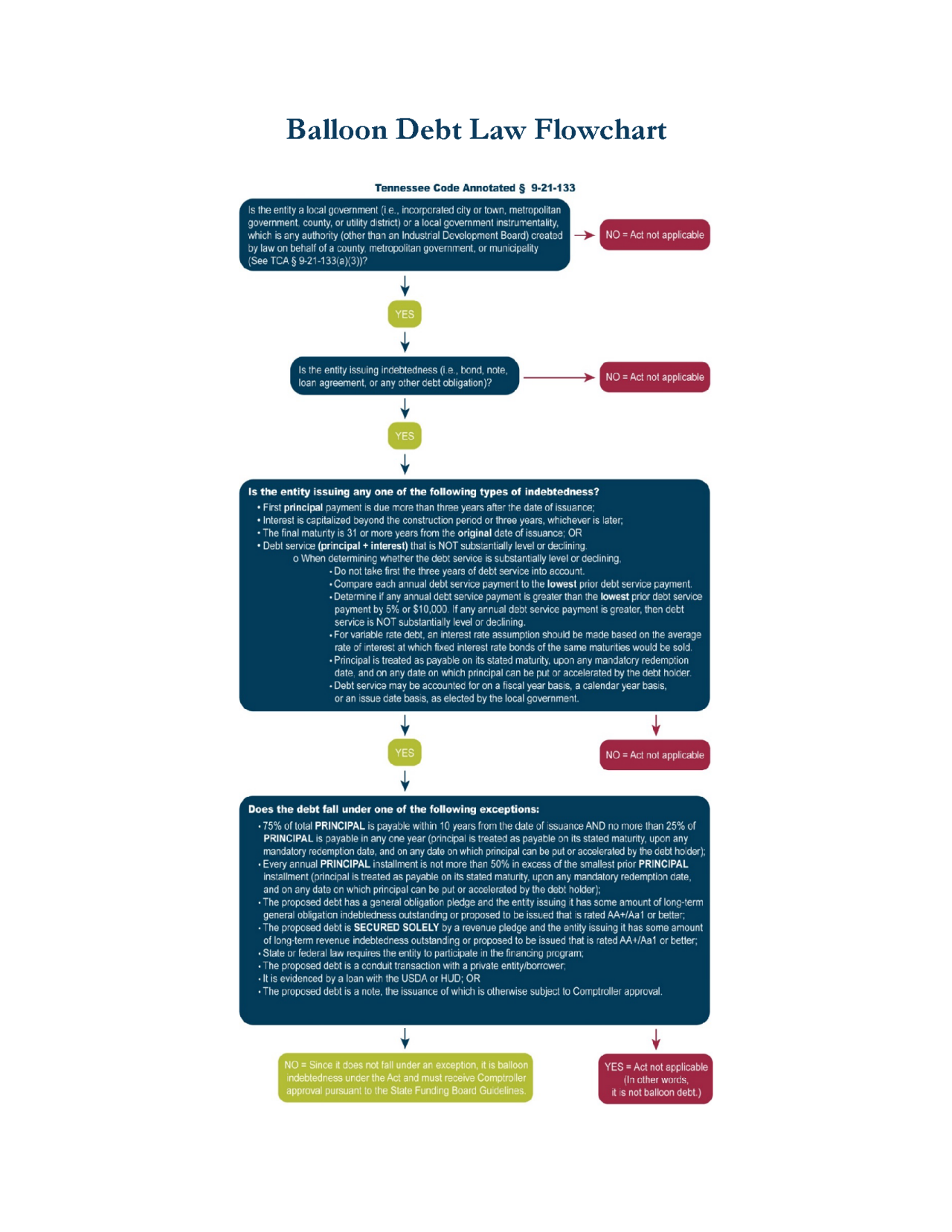 Is This Balloon Indebtedness? - A Flowchart Explanation of Public Chapter 766, Acts of 2014