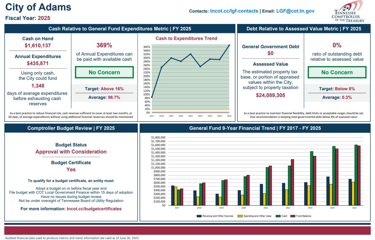 City of Adams Fiscal Metric Infographic