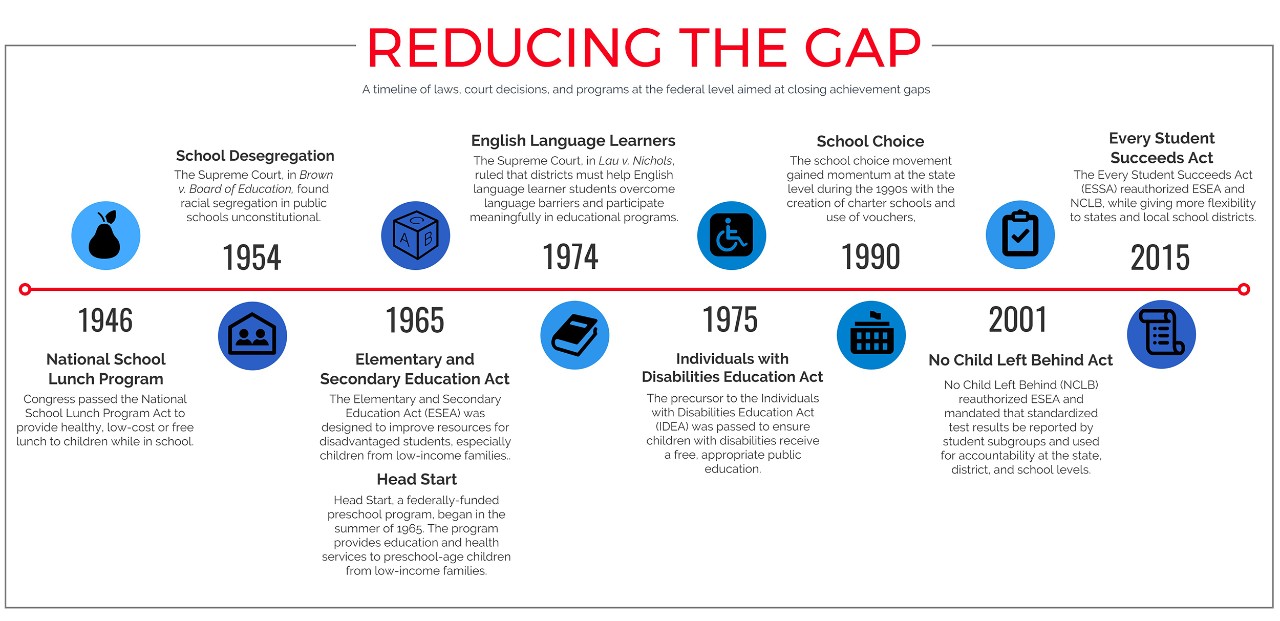 Timeline of laws, court decisions, and programs at the federal level aimed at closing achievement gaps