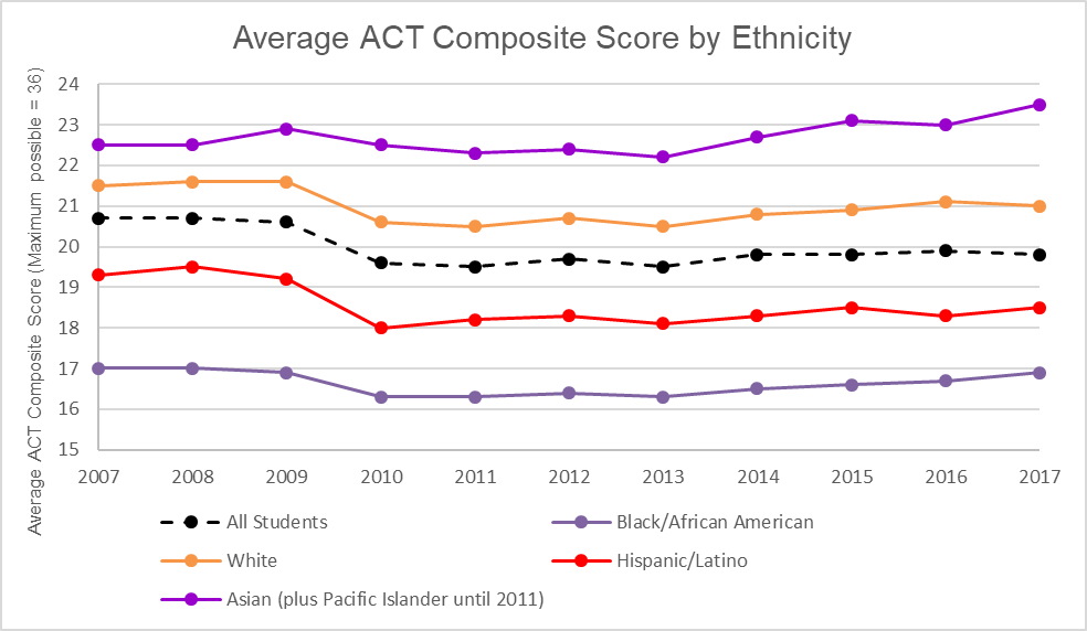 ACT Composite Score By Ethnicity