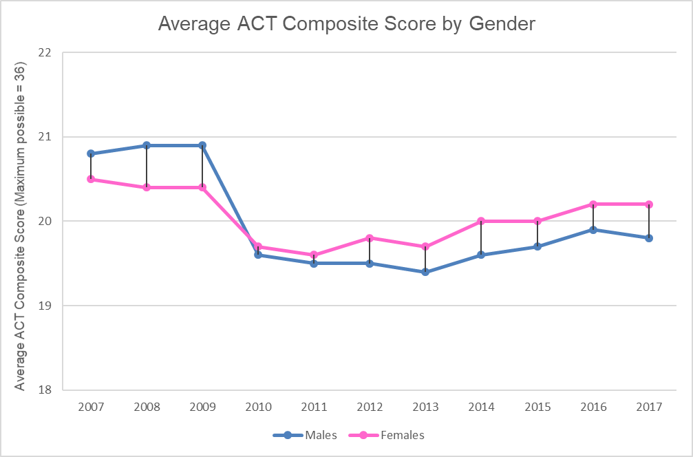 ACT Composite Score By Gender