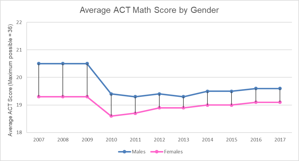 ACT Average Math Score By Gender