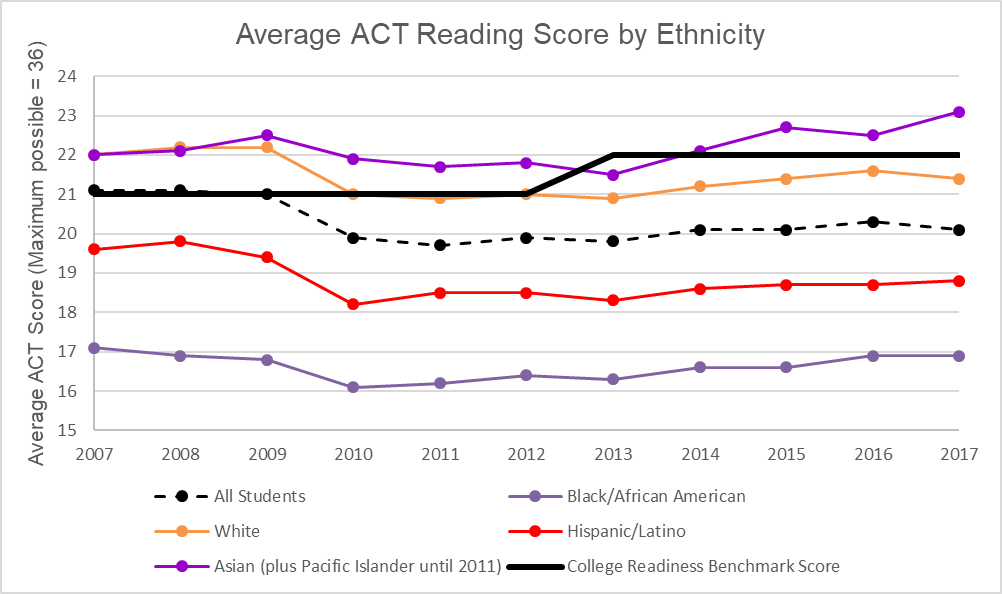 ACT Average Reading Score By Ethnicity