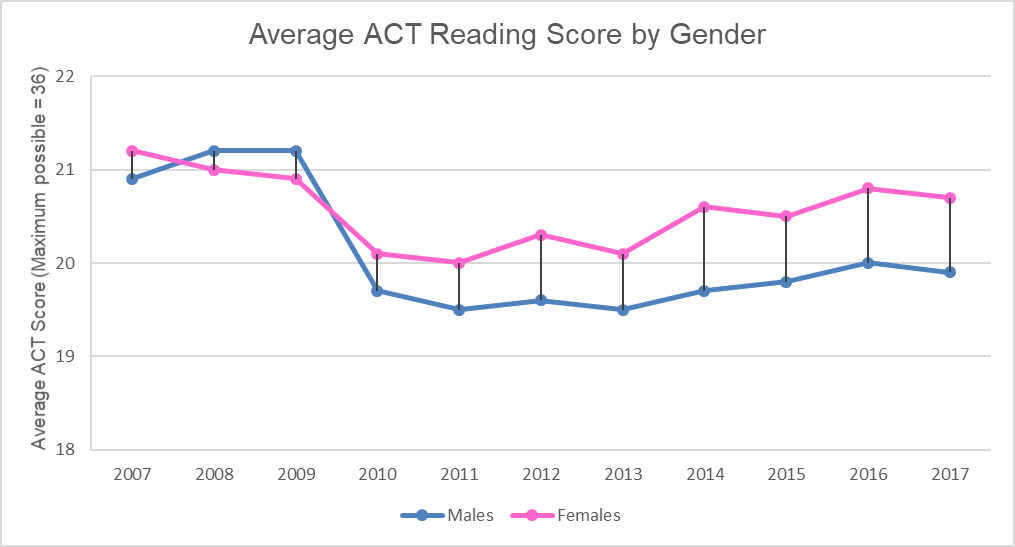ACT Average Reading Score By Gender