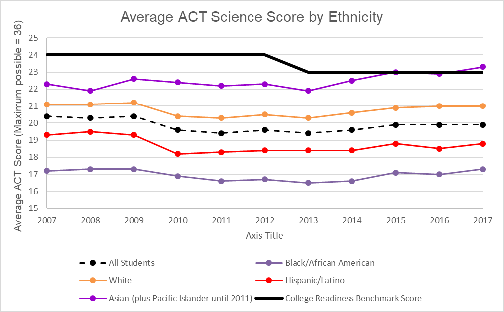 ACT Average Science Score By Ethnicity
