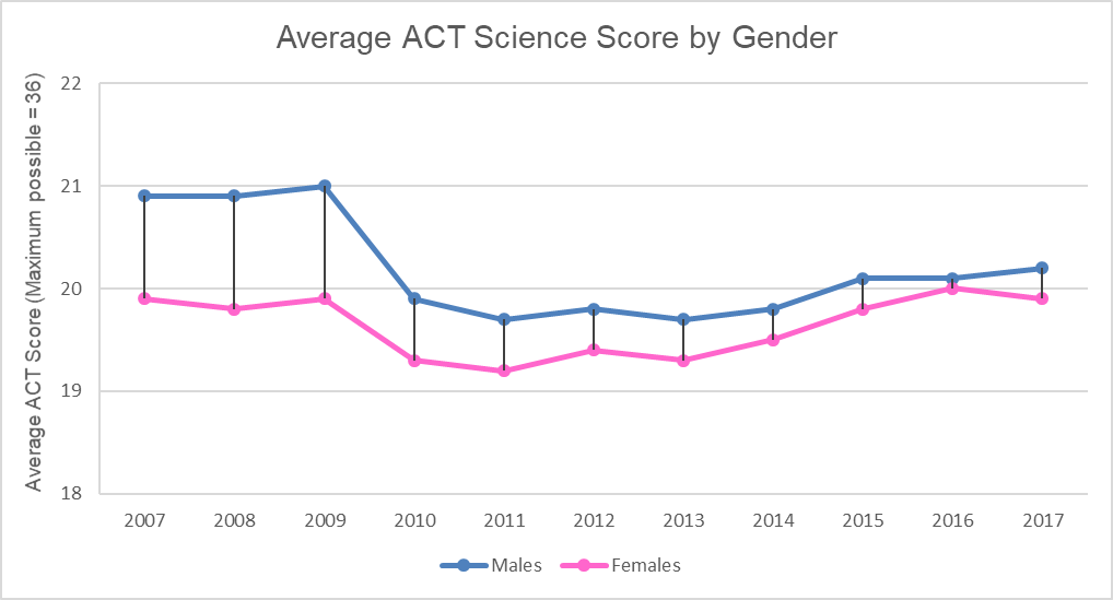 ACT Average Science Score By Gender
