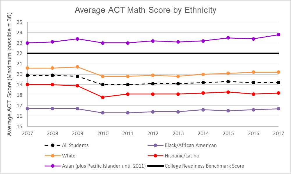 ACT Average Math Score By Ethnicity