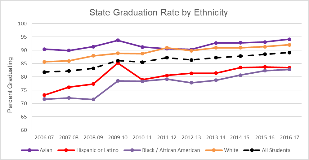 Graduation Rate By Ethnicity