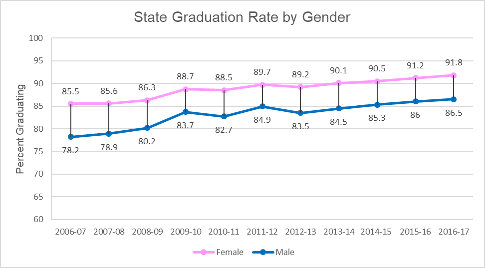 Graduation Rate By Gender