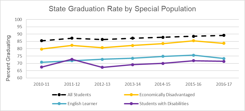 Graduation Rate By Special Population