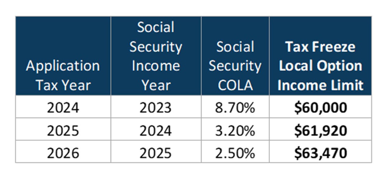 Tax Freeze Chart